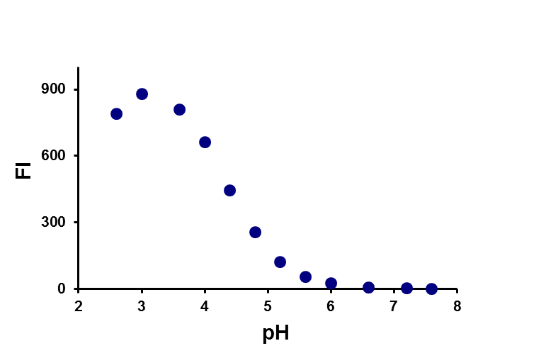 pH effect on fluoresence