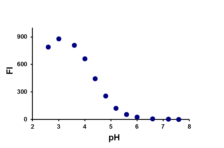 pH effect on fluoresence pH effect on fluoresence