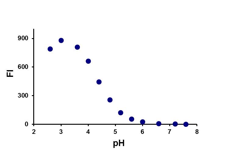 Učinek pH na fluorescenco
